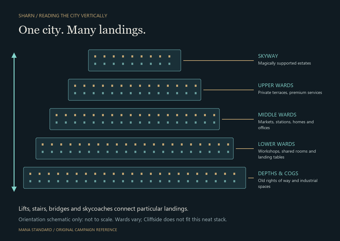 Sharn orientation: Skyway above upper, middle, and lower wards, then the Depths and Cogs. Schematic only; not to scale.